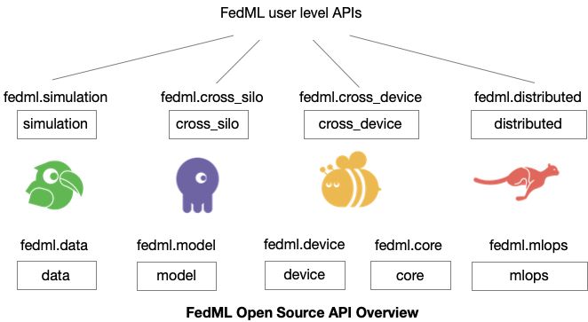API Overview