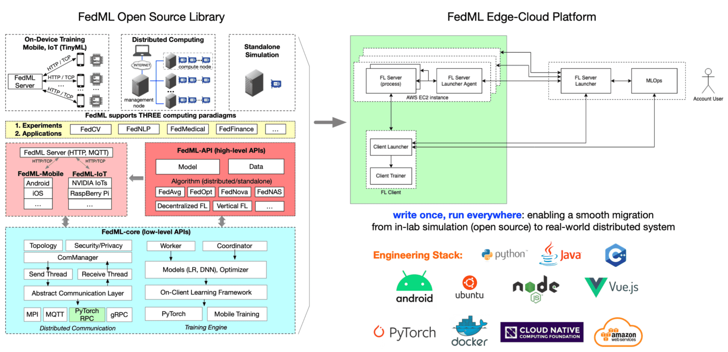 FedML Code Architecture