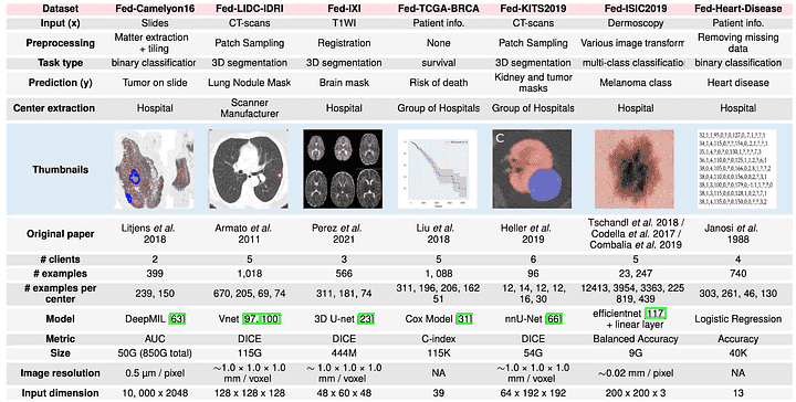 FEDML Provides Cross-silo FL Dataset with Okwin, Allowing Research to Face Real Scenario